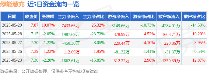 便携式充电桩5月29日绿能慧充涨停：无人机充电桩新能源汽车观点热股(图1)