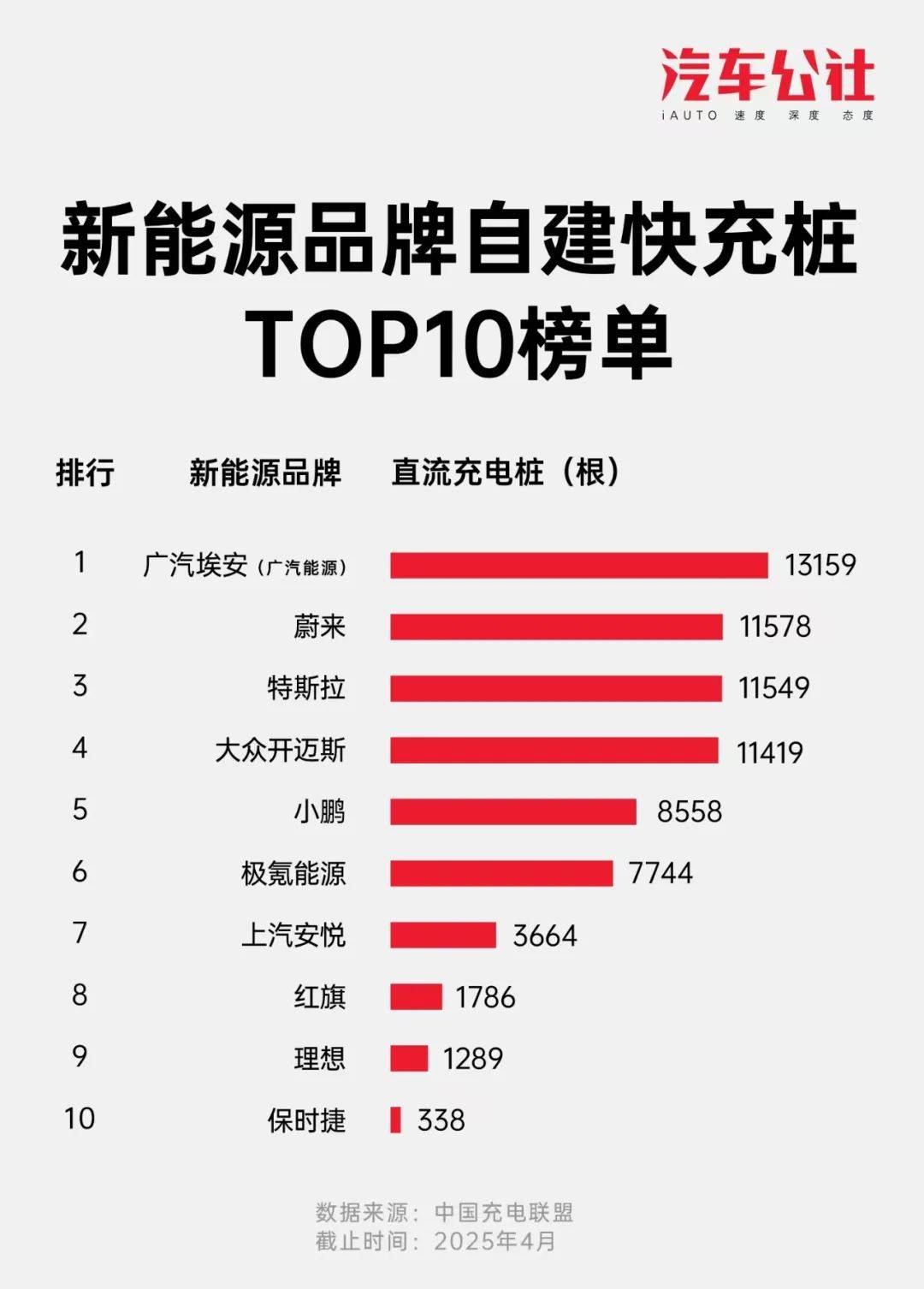 3377体育平台公社充电桩榜单出台来看谁是直流桩保有量第一？(图1)