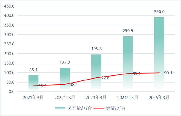 3377体育平台还焦炙吗 天下大众充电桩已达390万台 一年大增34%(图1)