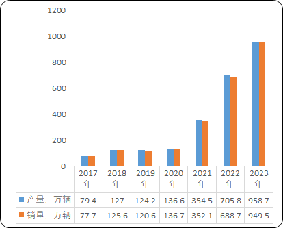 3377体育app2023年能效电气直流充电桩天下销量及占据率证实陈述(图5)
