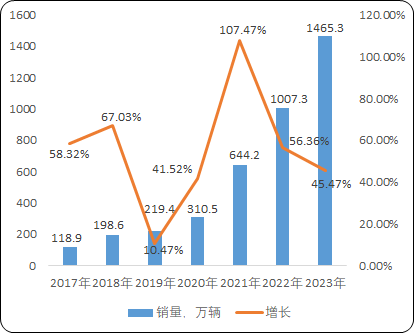 3377体育app2023年能效电气直流充电桩天下销量及占据率证实陈述(图4)