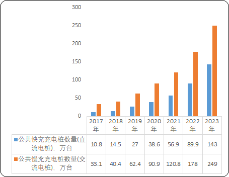3377体育app2023年能效电气直流充电桩天下销量及占据率证实陈述(图8)
