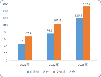 3377体育app2023年能效电气直流充电桩天下销量及占据率证实陈述(图9)